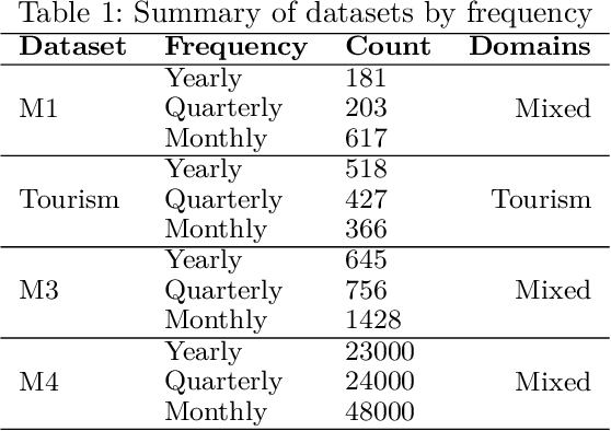 Figure 2 for N-BEATS-MOE: N-BEATS with a Mixture-of-Experts Layer for Heterogeneous Time Series Forecasting