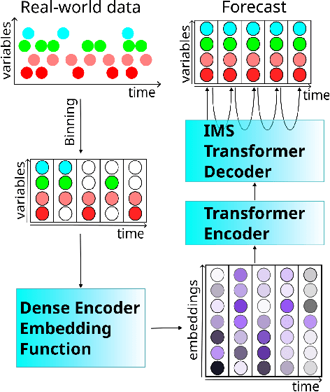 Figure 1 for Embedding-Space Data Augmentation to Prevent Membership Inference Attacks in Clinical Time Series Forecasting