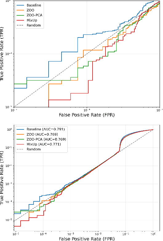 Figure 4 for Embedding-Space Data Augmentation to Prevent Membership Inference Attacks in Clinical Time Series Forecasting