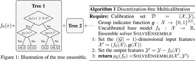 Figure 1 for Discretization-free Multicalibration through Loss Minimization over Tree Ensembles