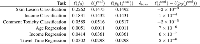 Figure 2 for Discretization-free Multicalibration through Loss Minimization over Tree Ensembles