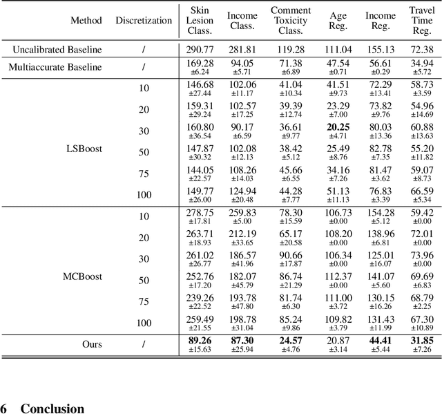 Figure 4 for Discretization-free Multicalibration through Loss Minimization over Tree Ensembles