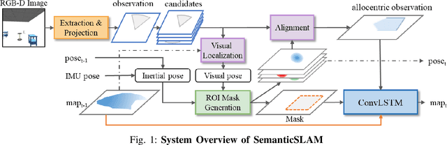 Figure 1 for SemanticSLAM: Learning based Semantic Map Construction and Robust Camera Localization