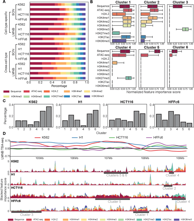 Figure 3 for UNADON: Transformer-based model to predict genome-wide chromosome spatial position