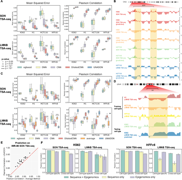 Figure 2 for UNADON: Transformer-based model to predict genome-wide chromosome spatial position