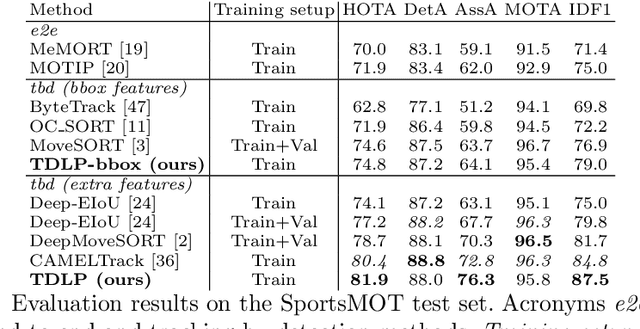 Figure 4 for Learning Association via Track-Detection Matching for Multi-Object Tracking