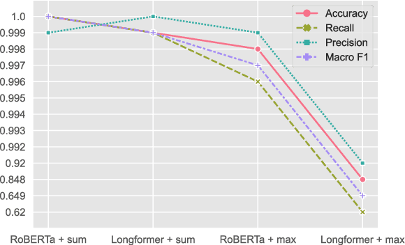 Figure 3 for PLM-GNN: A Webpage Classification Method based on Joint Pre-trained Language Model and Graph Neural Network
