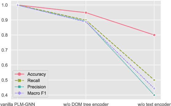 Figure 4 for PLM-GNN: A Webpage Classification Method based on Joint Pre-trained Language Model and Graph Neural Network