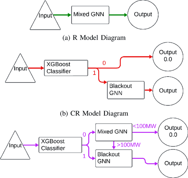 Figure 2 for Cascading Blackout Severity Prediction with Statistically-Augmented Graph Neural Networks