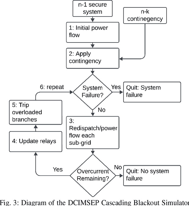Figure 3 for Cascading Blackout Severity Prediction with Statistically-Augmented Graph Neural Networks