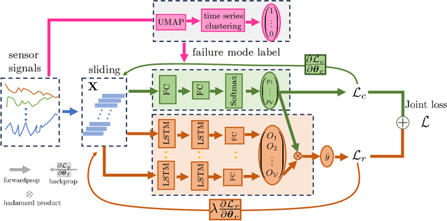 Figure 1 for Degradation Modeling and Prognostic Analysis Under Unknown Failure Modes