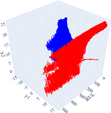 Figure 4 for Degradation Modeling and Prognostic Analysis Under Unknown Failure Modes