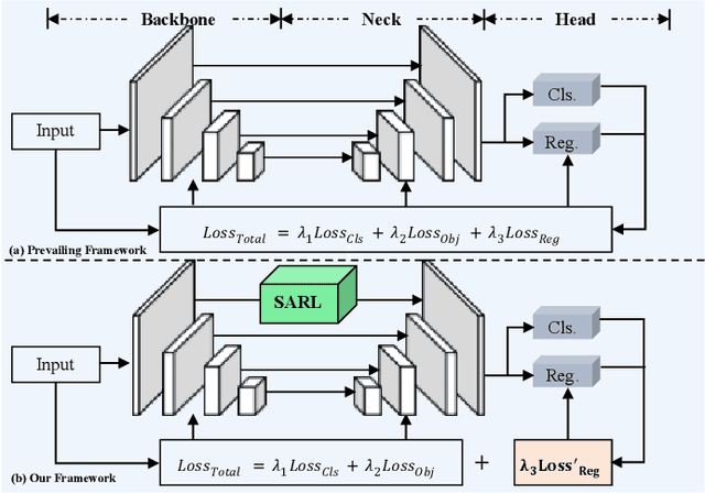 Figure 1 for Scale-Aware Relay and Scale-Adaptive Loss for Tiny Object Detection in Aerial Images
