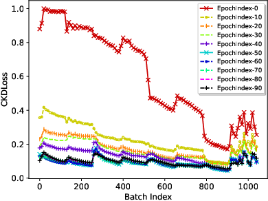 Figure 3 for On Correlated Knowledge Distillation for Monitoring Human Pose with Radios