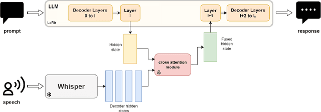 Figure 1 for VOX-KRIKRI: Unifying Speech and Language through Continuous Fusion