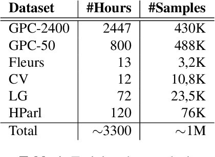 Figure 2 for VOX-KRIKRI: Unifying Speech and Language through Continuous Fusion