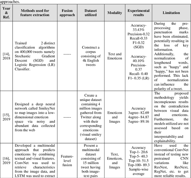 Figure 2 for Contrastive Learning-based Multi Modal Architecture for Emoticon Prediction by Employing Image-Text Pairs