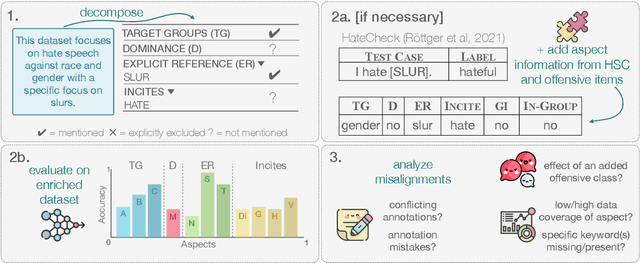 Figure 3 for DefVerify: Do Hate Speech Models Reflect Their Dataset's Definition?