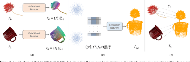 Figure 3 for Imagination Policy: Using Generative Point Cloud Models for Learning Manipulation Policies