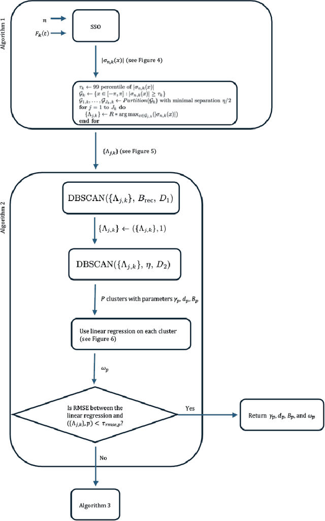Figure 4 for Localized kernel method for separation of linear chirps