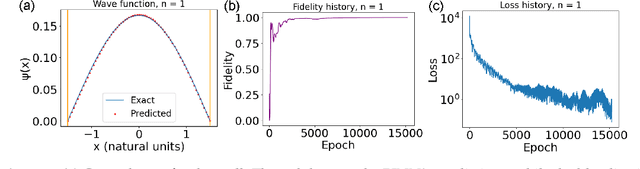 Figure 4 for A Tutorial on the Use of Physics-Informed Neural Networks to Compute the Spectrum of Quantum Systems