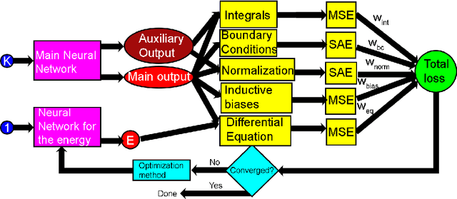 Figure 1 for A Tutorial on the Use of Physics-Informed Neural Networks to Compute the Spectrum of Quantum Systems