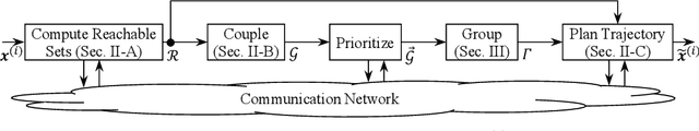 Figure 2 for Limiting Computation Levels in Prioritized Trajectory Planning with Safety Guarantees