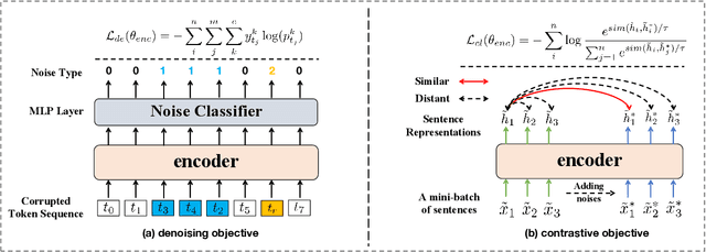 Figure 3 for Bag of Tricks for Effective Language Model Pretraining and Downstream Adaptation: A Case Study on GLUE
