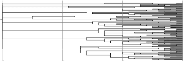 Figure 2 for Ecology, Spatial Structure, and Selection Pressure Induce Strong Signatures in Phylogenetic Structure
