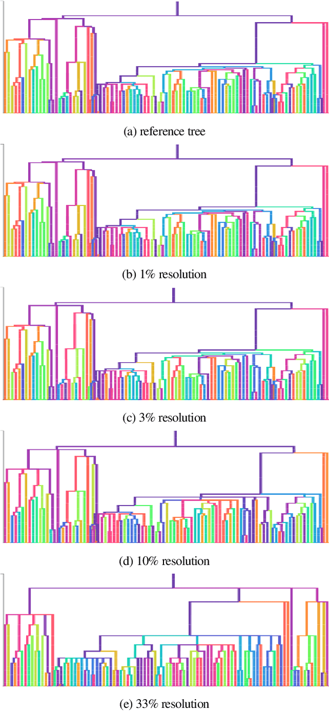 Figure 3 for Ecology, Spatial Structure, and Selection Pressure Induce Strong Signatures in Phylogenetic Structure