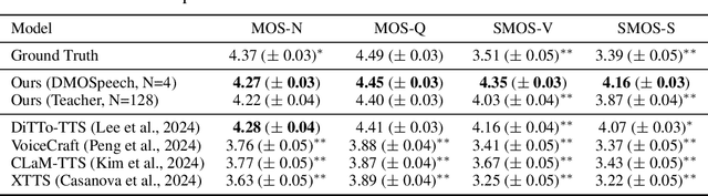 Figure 3 for DMDSpeech: Distilled Diffusion Model Surpassing The Teacher in Zero-shot Speech Synthesis via Direct Metric Optimization