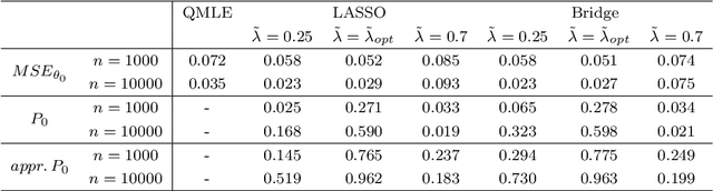 Figure 4 for Pathwise optimization for bridge-type estimators and its applications