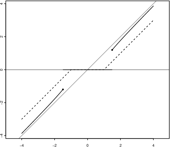 Figure 1 for Pathwise optimization for bridge-type estimators and its applications