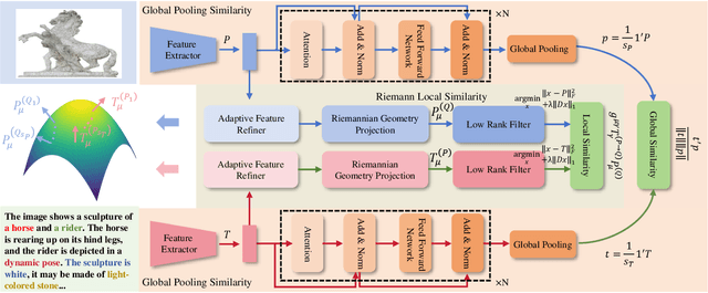Figure 3 for Riemann-based Multi-scale Attention Reasoning Network for Text-3D Retrieval