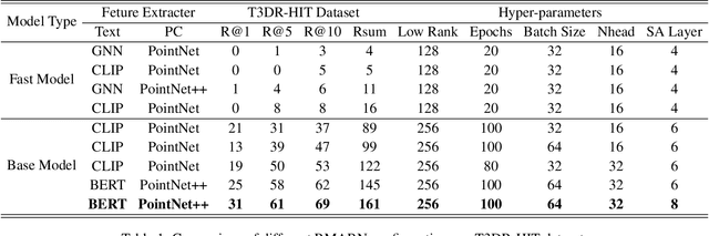 Figure 2 for Riemann-based Multi-scale Attention Reasoning Network for Text-3D Retrieval