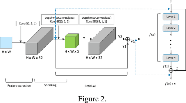 Figure 3 for TMSR: Tiny Multi-path CNNs for Super Resolution