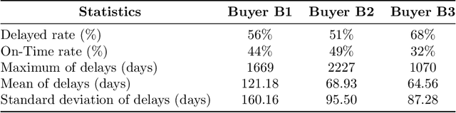 Figure 2 for What if? Causal Machine Learning in Supply Chain Risk Management
