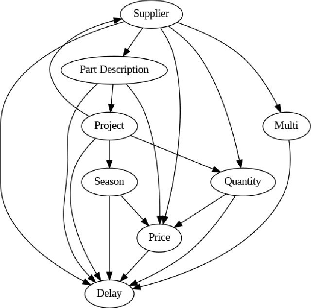 Figure 4 for What if? Causal Machine Learning in Supply Chain Risk Management