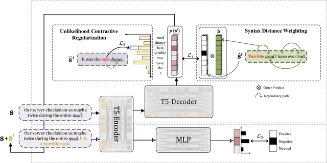 Figure 3 for Aspect-Based Sentiment Analysis with Explicit Sentiment Augmentations