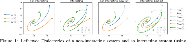 Figure 1 for Graph Neural Flows for Unveiling Systemic Interactions Among Irregularly Sampled Time Series