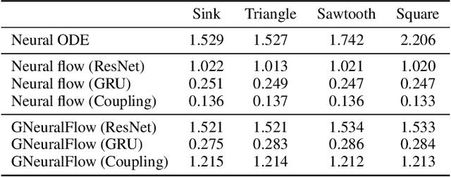 Figure 4 for Graph Neural Flows for Unveiling Systemic Interactions Among Irregularly Sampled Time Series