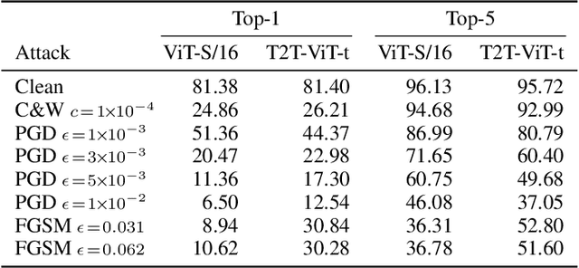 Figure 3 for Inference Time Evidences of Adversarial Attacks for Forensic on Transformers