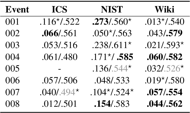 Figure 3 for Combining Deep Neural Reranking and Unsupervised Extraction for Multi-Query Focused Summarization