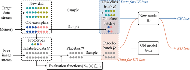 Figure 3 for Wakening Past Concepts without Past Data: Class-Incremental Learning from Online Placebos