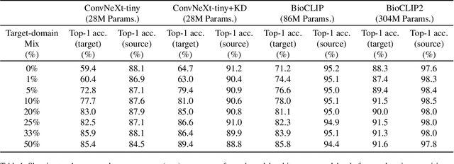 Figure 2 for Bridging Domain Gaps for Fine-Grained Moth Classification Through Expert-Informed Adaptation and Foundation Model Priors