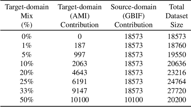 Figure 4 for Bridging Domain Gaps for Fine-Grained Moth Classification Through Expert-Informed Adaptation and Foundation Model Priors