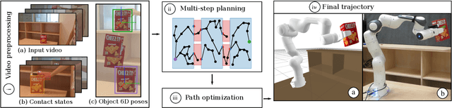 Figure 2 for Multi-step manipulation task and motion planning guided by video demonstration