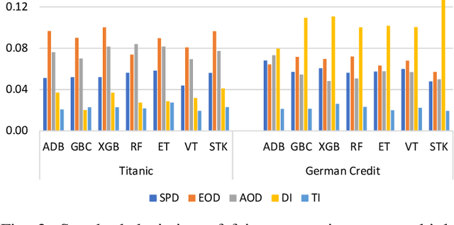 Figure 2 for Towards Understanding Fairness and its Composition in Ensemble Machine Learning