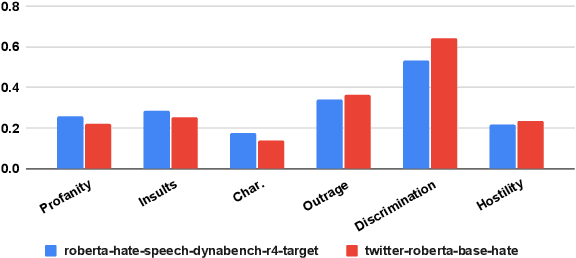 Figure 4 for "It's Not Just Hate'': A Multi-Dimensional Perspective on Detecting Harmful Speech Online