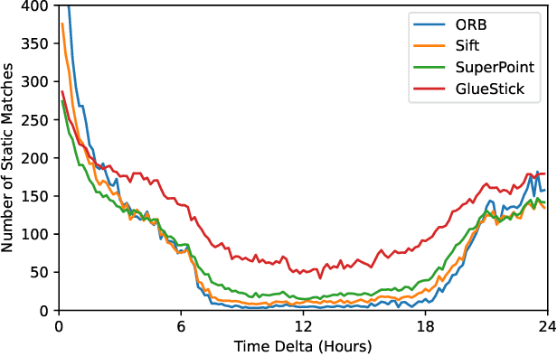 Figure 4 for Towards Long Term SLAM on Thermal Imagery